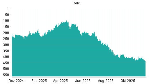 BOTSI®-Advisor Abstufung Relx von Rang 397 auf ...