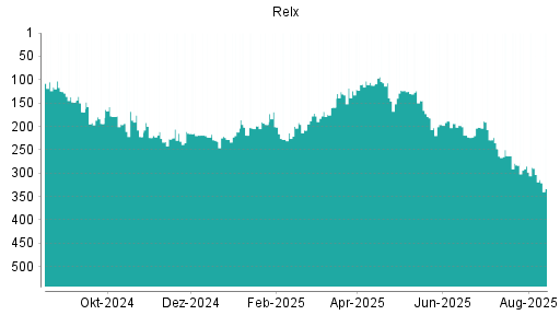 BOTSI®-Advisor Abstufung Relx von Rang 303 auf ...