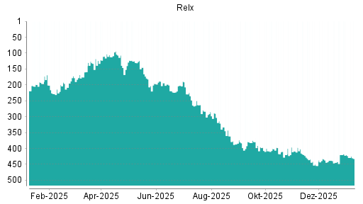 BOTSI®-Advisor Abstufung Relx von Rang 438 auf ...