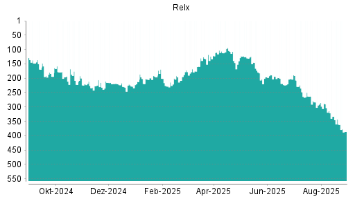 BOTSI®-Advisor Hochstufung Relx von Rang 194 auf ...