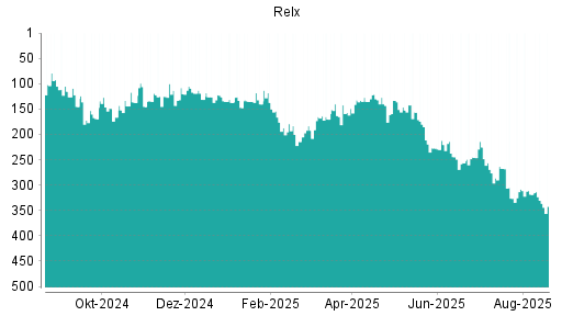 BOTSI®-Advisor Hochstufung Relx von Rang 138 auf Rang 134
