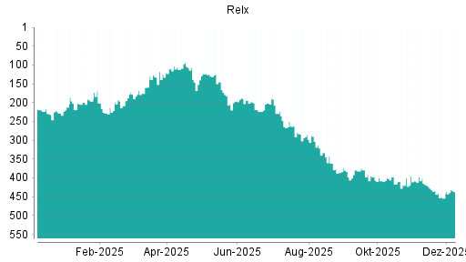 BOTSI®-Advisor Hochstufung Relx von Rang 100 auf Rang 96