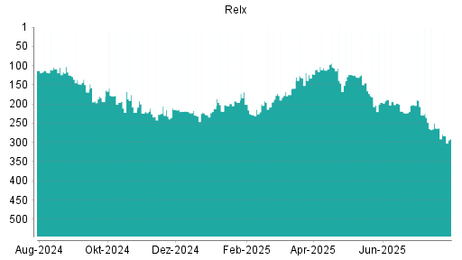 BOTSI®-Advisor Hochstufung Relx von Rang 112 auf ...