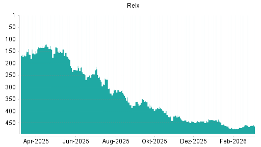 BOTSI®-Advisor Abstufung Relx von Rang 33 auf Rang 34