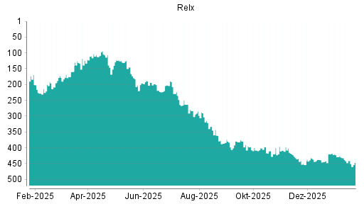 BOTSI®-Advisor Abstufung Relx von Rang 441 auf ...