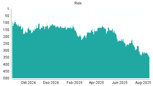 BOTSI®-Advisor Hochstufung Relx von Rang 34 auf Rang 30