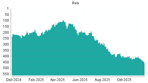 BOTSI®-Advisor Abstufung Relx von Rang 104 auf ...