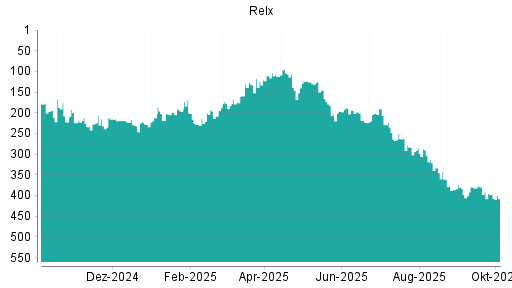 BOTSI®-Advisor Hochstufung Relx von Rang 386 auf Rang 383