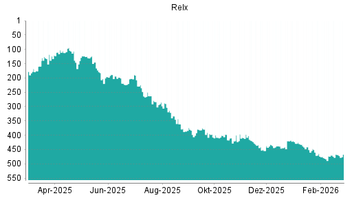 BOTSI®-Advisor Abstufung Relx von Rang 432 auf ...