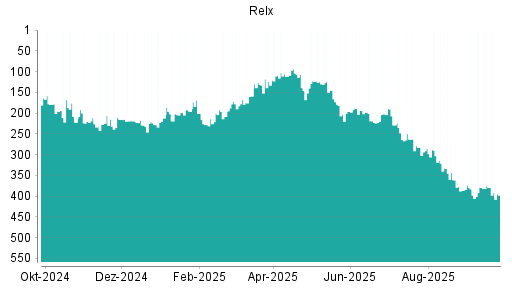 BOTSI®-Advisor Hochstufung Relx von Rang 383 auf ...