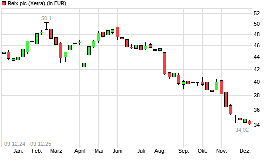 Relx-Aktie mit neuem 12-Monats-Tief