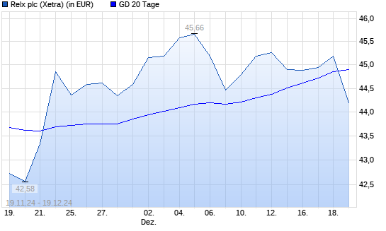 Relx-Aktie unter 20-Tage-Linie