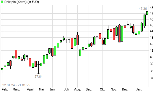 Relx-Aktie mit neuem All-Time-High