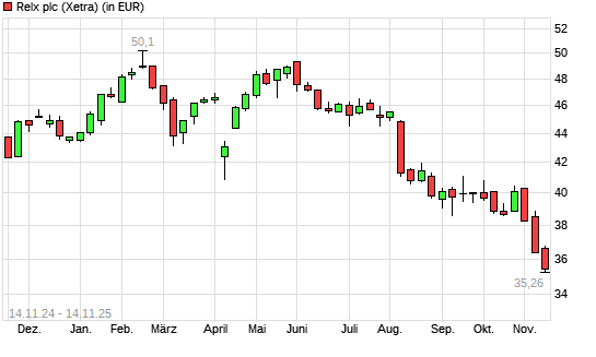 Relx-Aktie mit neuem 12-Monats-Tief