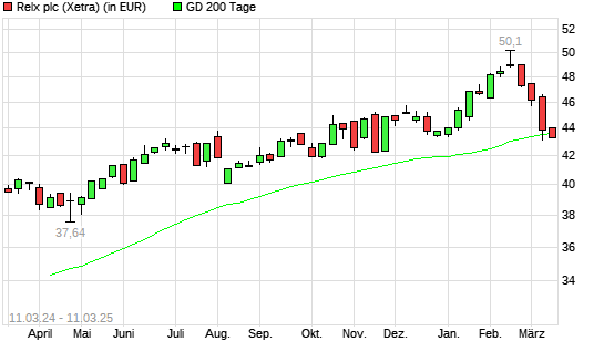 Relx-Aktie unter 200-Tage-Linie