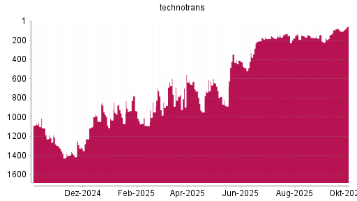 BOTSI®-Advisor Abstufung Technotrans von Rang 644 auf ...