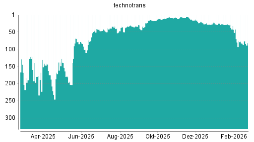 BOTSI®-Advisor Abstufung Technotrans von Rang 83 auf ...