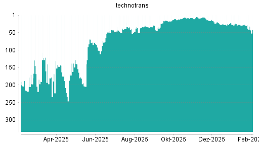 BOTSI®-Advisor Abstufung Technotrans von Rang 29 auf ...