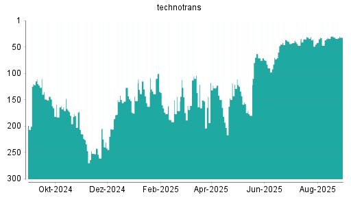 BOTSI®-Advisor Hochstufung Technotrans von Rang 74 auf Rang 71