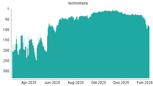 BOTSI®-Advisor belässt Technotrans weiter auf ...