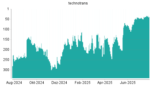 BOTSI®-Advisor Hochstufung Technotrans von Rang 50 auf ...