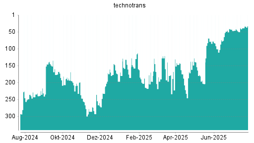 BOTSI®-Advisor Hochstufung Technotrans von Rang 39 auf ...