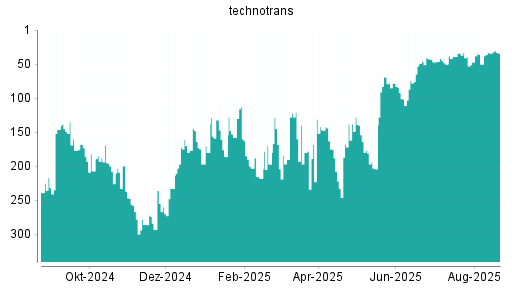 BOTSI®-Advisor belässt Technotrans weiter auf ...