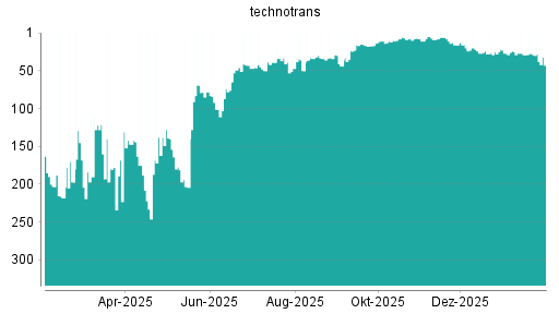 BOTSI®-Advisor Abstufung Technotrans von Rang 29 auf ...
