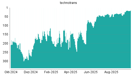 BOTSI®-Advisor Abstufung Technotrans von Rang 15 auf ...