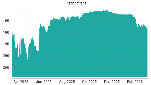 BOTSI®-Advisor Abstufung Technotrans von Rang 55 auf Rang 59