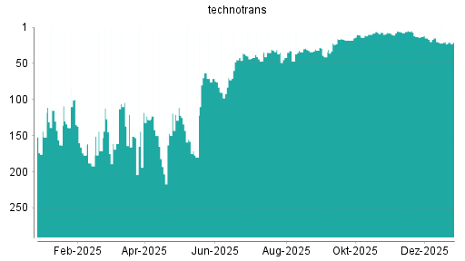 BOTSI®-Advisor Abstufung Technotrans von Rang 106 auf Rang 118