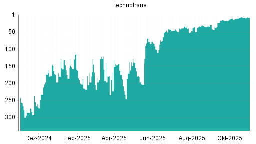 BOTSI®-Advisor Hochstufung Technotrans von Rang 24 auf ...