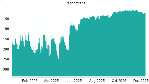 BOTSI®-Advisor Abstufung Technotrans von Rang 20 auf ...