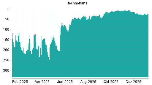 BOTSI®-Advisor Abstufung Technotrans von Rang 25 auf ...