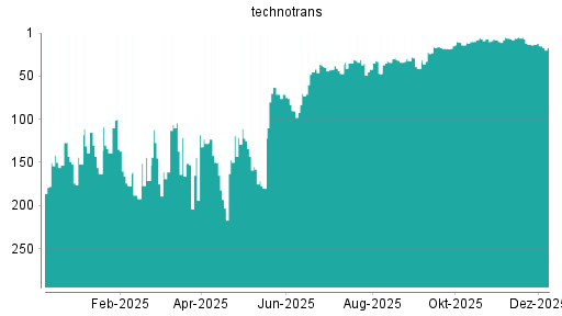BOTSI®-Advisor Abstufung Technotrans von Rang 61 auf Rang 98