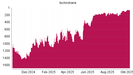BOTSI®-Advisor Abstufung Technotrans von Rang 644 auf ... BOTSI®-Advisor Abstufung Technotrans von Rang 644 auf ...