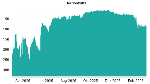 BOTSI®-Advisor Abstufung Technotrans von Rang 5 auf ...