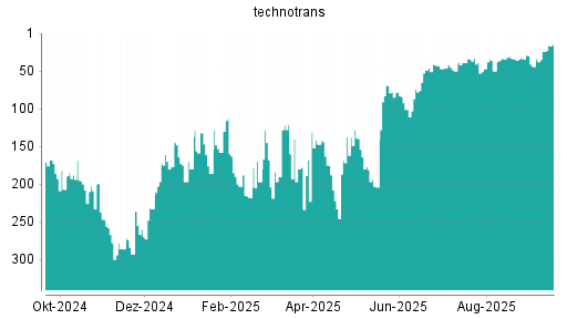 BOTSI®-Advisor Hochstufung Technotrans von Rang 24 auf ...