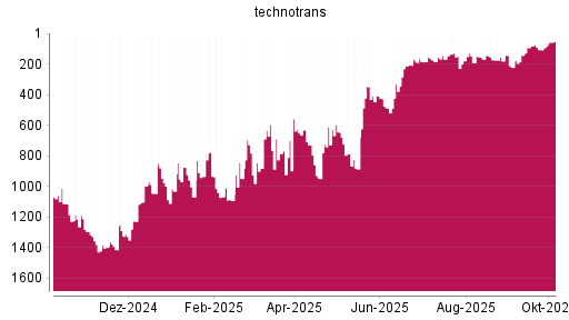 BOTSI®-Advisor Hochstufung Technotrans von Rang 698 auf ...