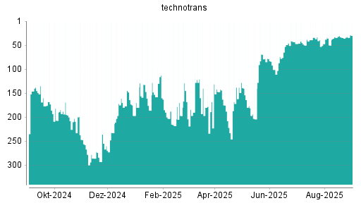 BOTSI®-Advisor belässt Technotrans weiter auf ...