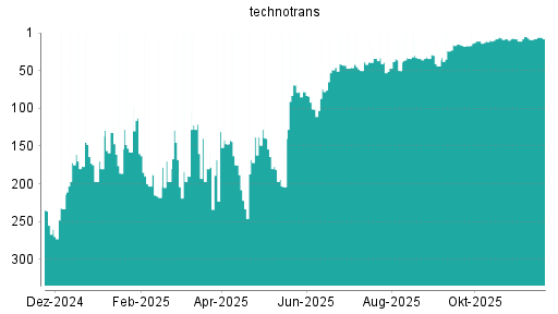 BOTSI®-Advisor belässt Technotrans weiter auf ...