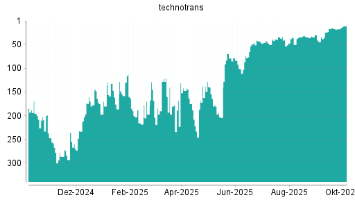 BOTSI®-Advisor Hochstufung Technotrans von Rang 17 auf ...