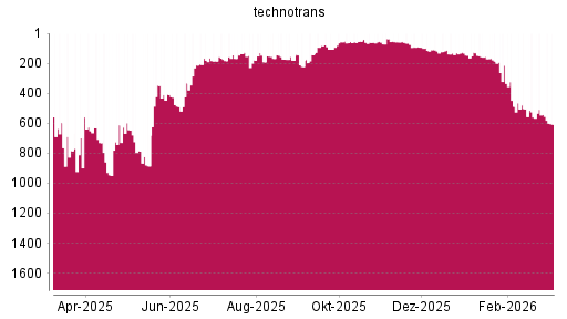 BOTSI®-Advisor Hochstufung Technotrans von Rang 880 auf ...