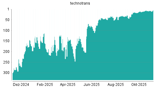 BOTSI®-Advisor Hochstufung Technotrans von Rang 8 auf ...