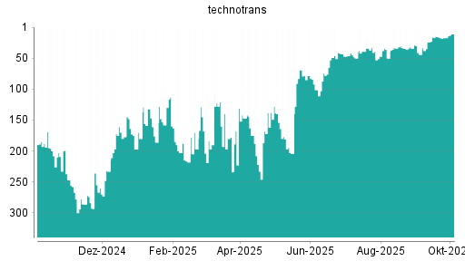 BOTSI®-Advisor Hochstufung Technotrans von Rang 50 auf ...