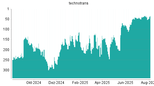 BOTSI®-Advisor Abstufung Technotrans von Rang 33 auf ...