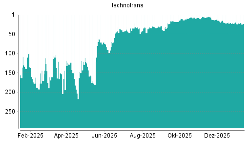 BOTSI®-Advisor Abstufung Technotrans von Rang 106 auf Rang 118