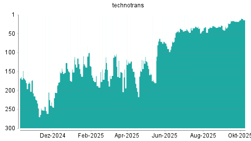 BOTSI®-Advisor Abstufung Technotrans von Rang 43 auf Rang 75