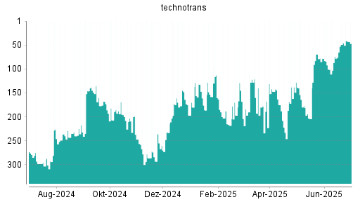 BOTSI®-Advisor Hochstufung Technotrans von Rang 74 auf ...