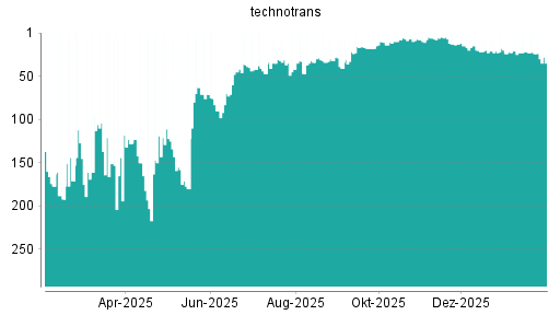 BOTSI®-Advisor Hochstufung Technotrans von Rang 74 auf Rang 71